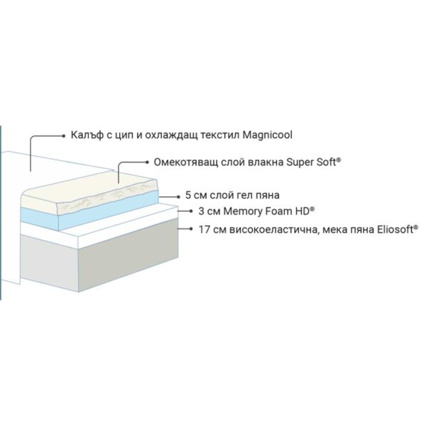 Матрак Magnicool gel - Magniflex